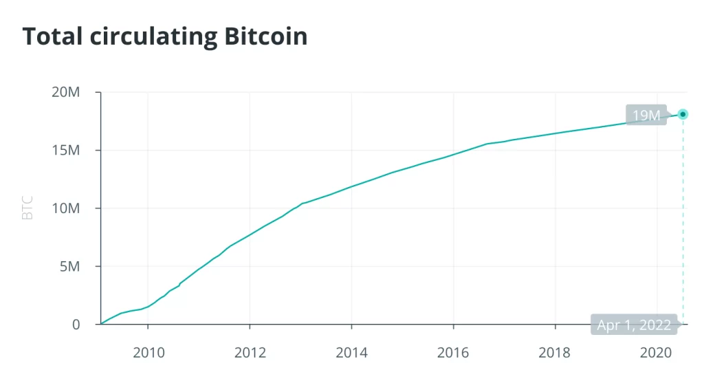 Bitcoin Supply erreicht 19 Millionen Meilensteine