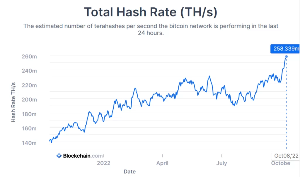 3 Faktoren, Die Die Hash-Rate Von Bitcoin Auf Rekordhöhen Treiben