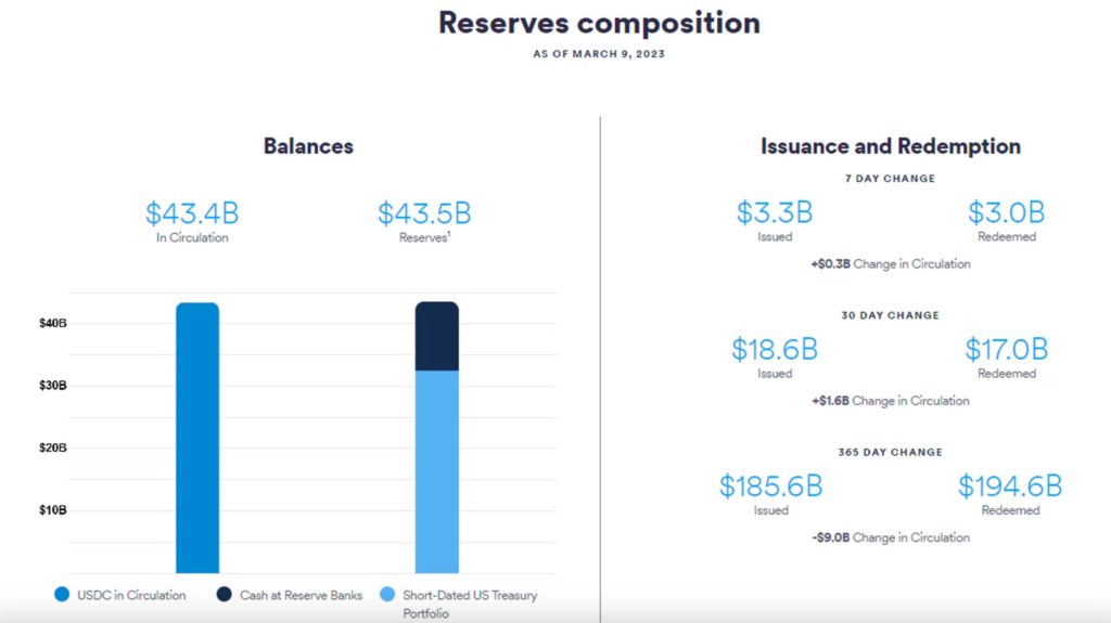Circle's Reserves Composition as of March 9, 2023. Source: Circle