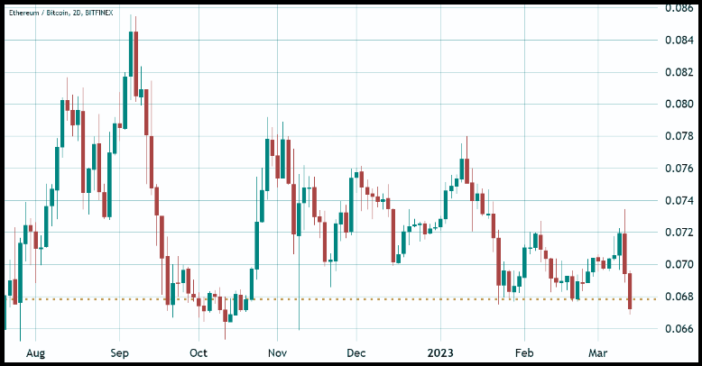 ETH/BTC-Preisverhältnis auf Bitfinex, 2 Tage. Quelle: TradingView